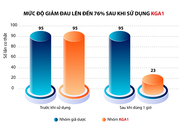 Lý do viên xương khớp Khương Thảo Đan không chứa Corticoid mà vẫn giảm đau rất hiệu quả!