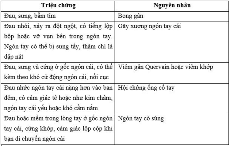 Triệu chứng và nguyên nhân đau khớp ngón tay